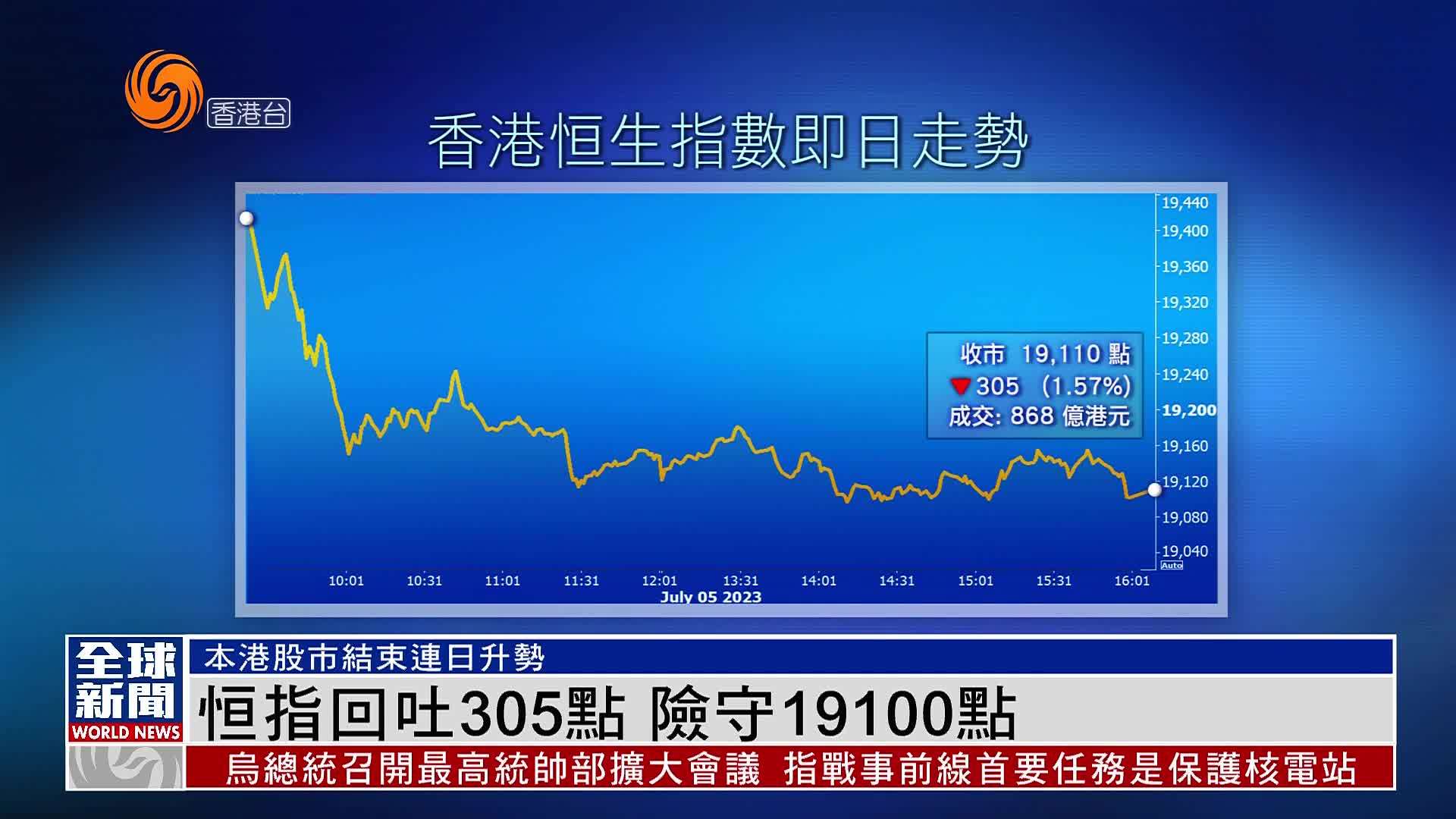 粤语报道｜恒指回吐305点 险守19100点