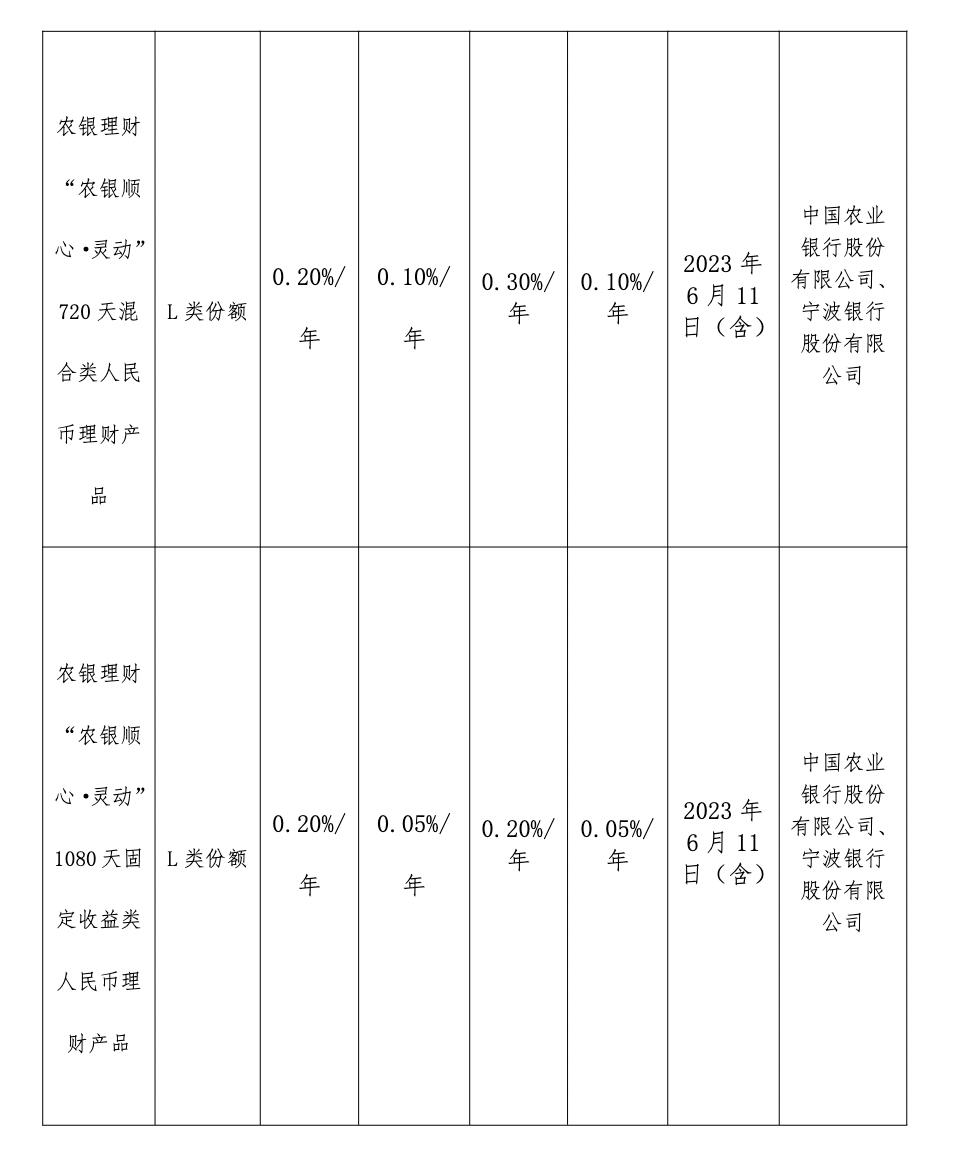 （“农银顺心&middot;灵动”365 天固定收益类人民币理财产品（L 份额）”，“农银理财灵动1080 天固定收益类人民币理财产品” 及“ 农银顺心&middot;灵动”720 天混合类人民币理财产品（L 份额）” 费率调整公告；数据整理：南财理财通）