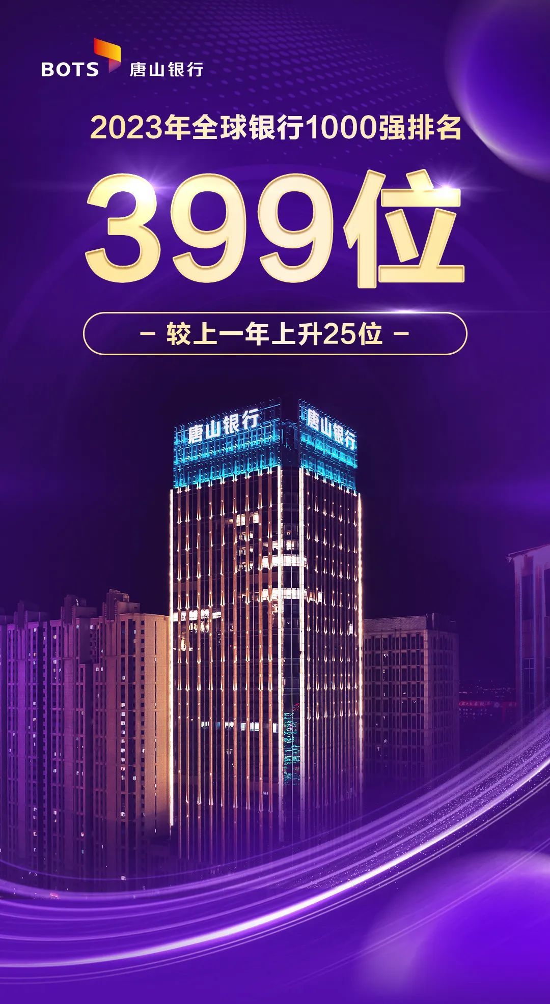 上升25位！唐山银行全球排名再创新高！