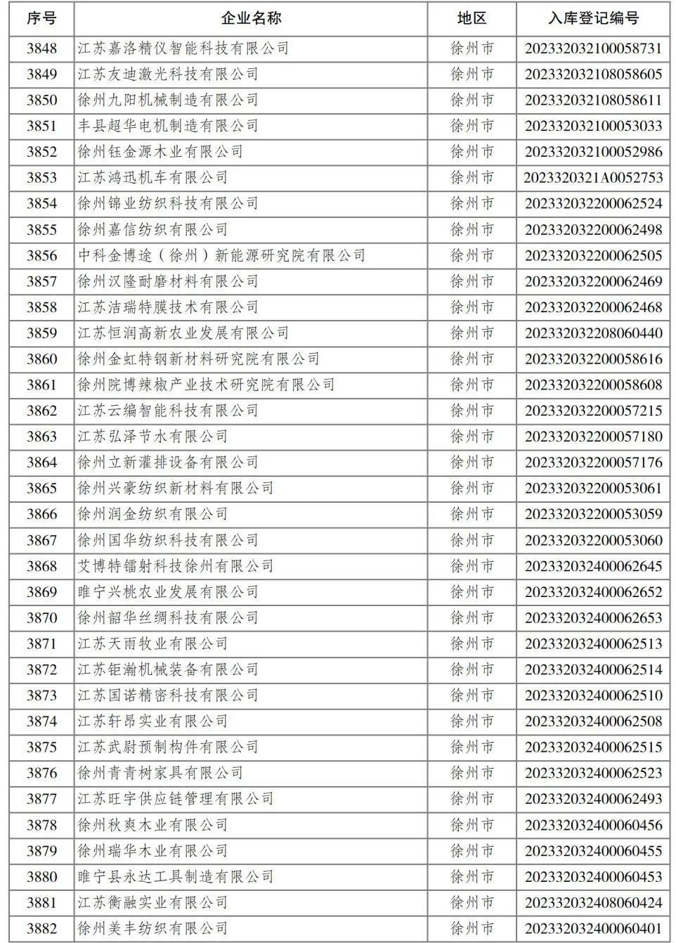 2023年省第四批入库科技型中小企业名单公布 461家徐企上榜