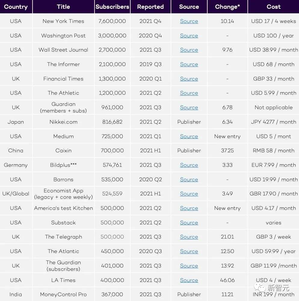 ChatGPT突然“断网”!OpenAI:别想白嫖付费内容插图5 2021年网络媒体订阅人数排名