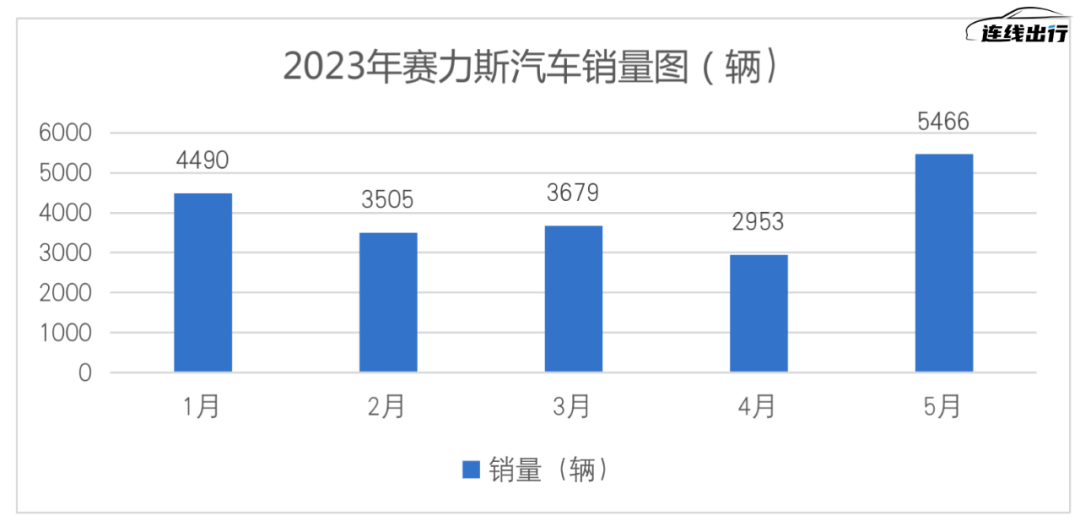 2023年赛力斯汽车销量图，数据来源上交所官网 连线出行制图