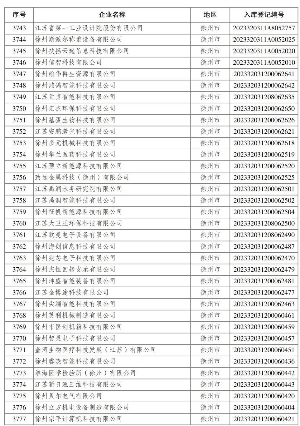 2023年省第四批入库科技型中小企业名单公布 461家徐企上榜