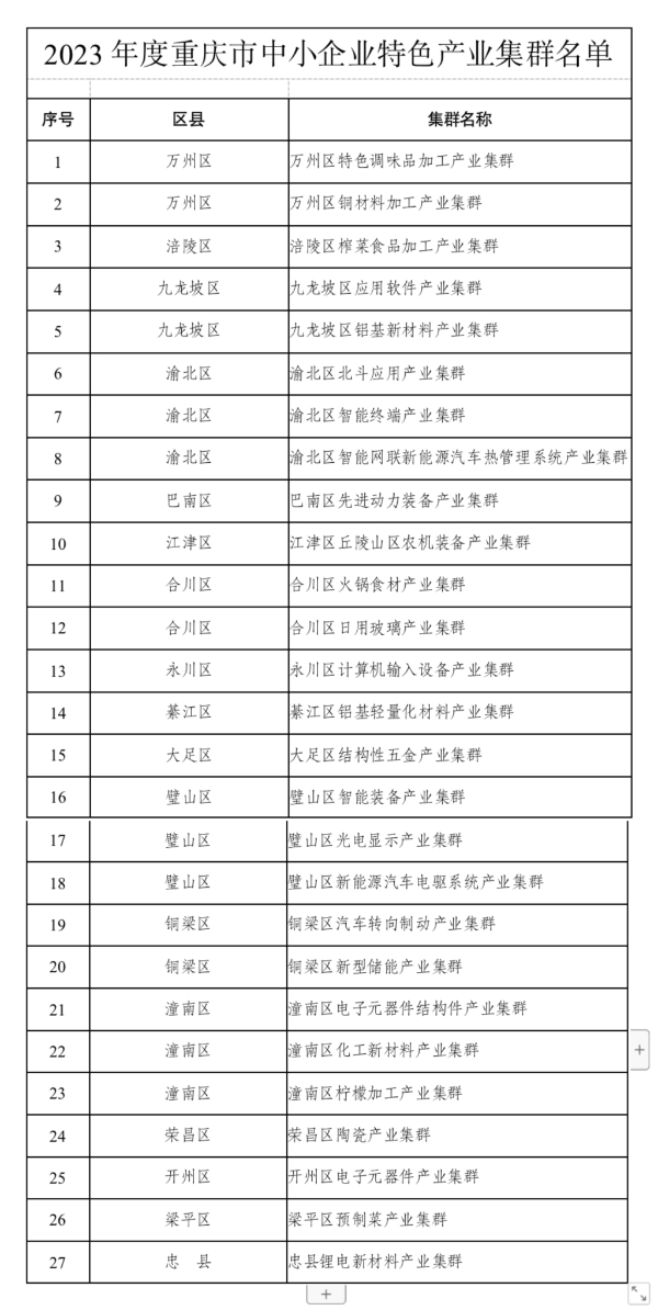 重庆新增27个中小企业特色产业集群凤凰网重庆_凤凰网
