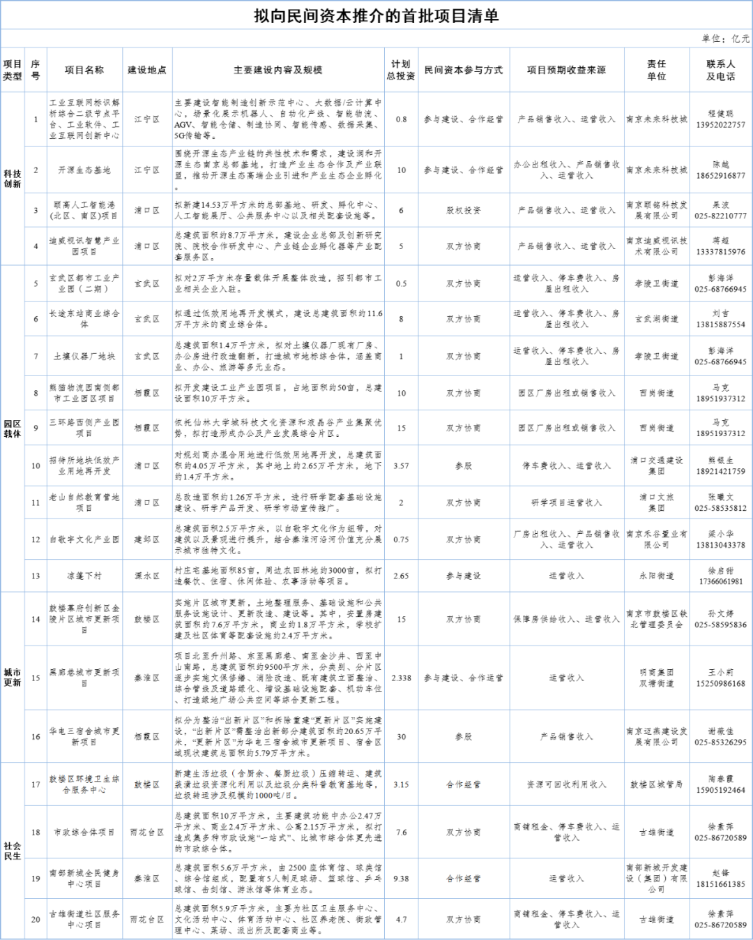 邀请民间资本参与！南京发布总投资1374亿元项目清单
