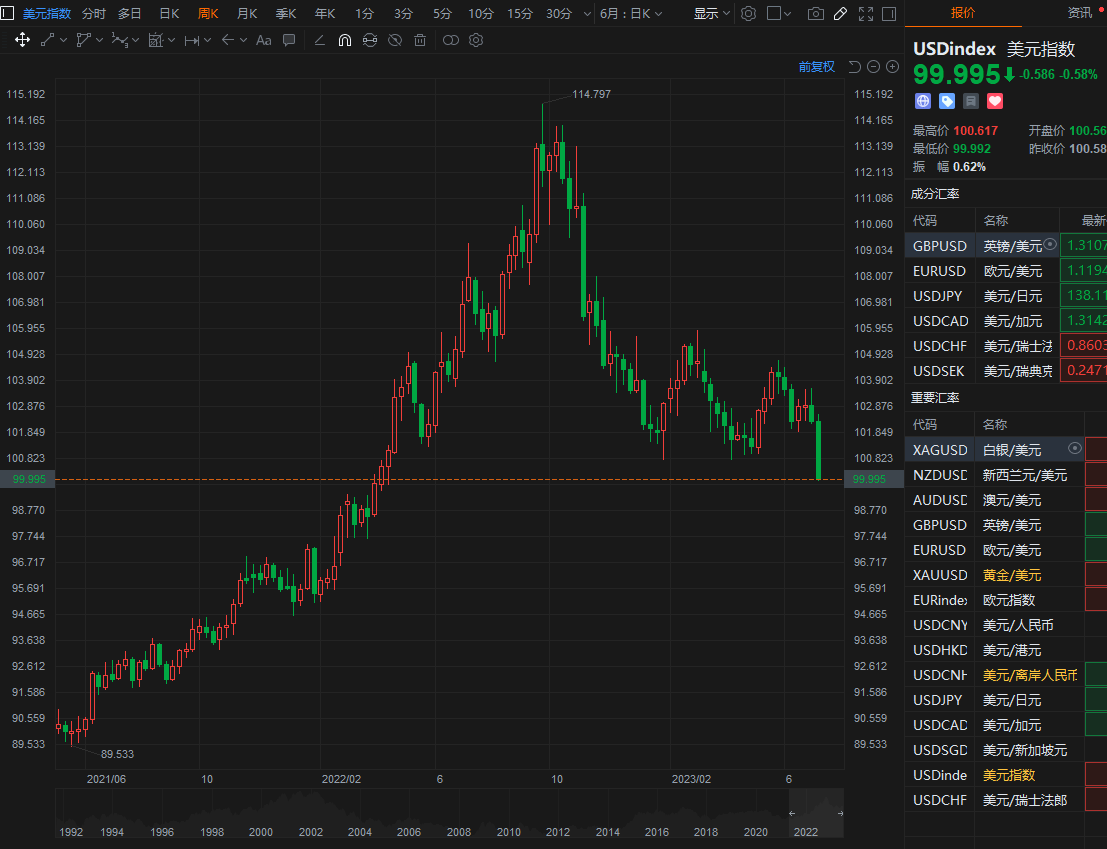 全球汇市一夜变天！美元狂泻、中国资产大反弹，什么信号？