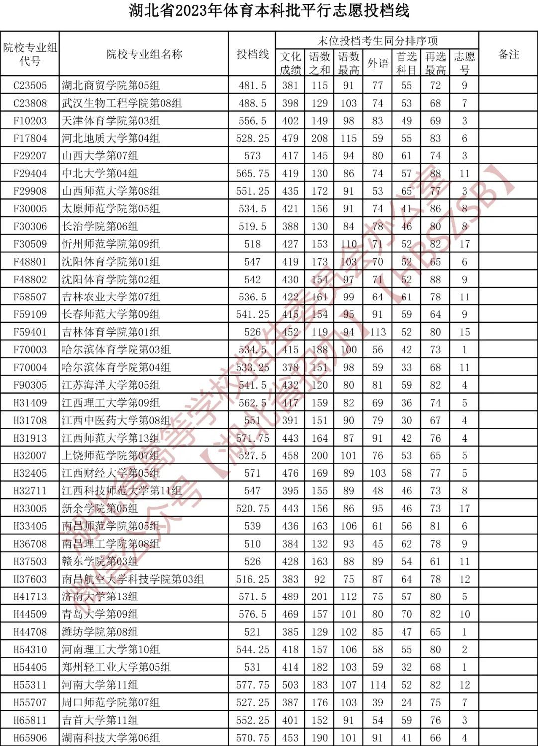 2023江苏省本科线（2023江苏省本科线位次是多少）