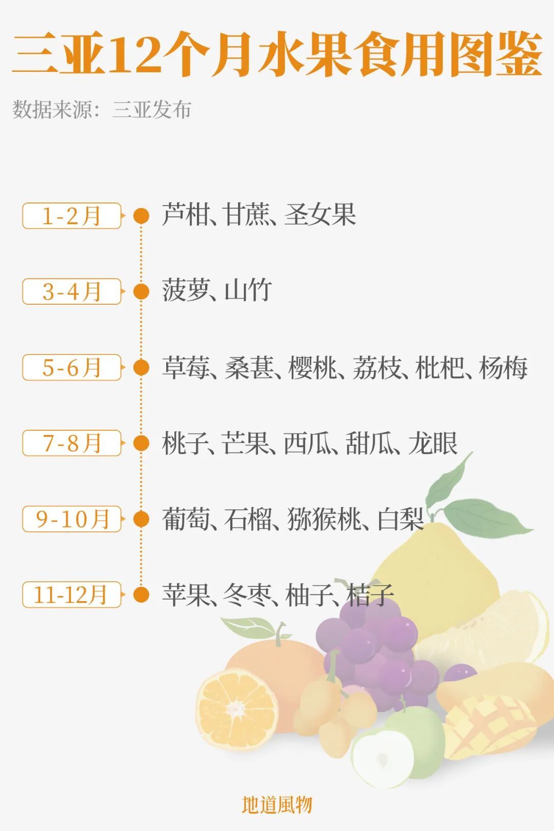 在三亞，一年四季都能吃到新鮮水果。制圖/九陽