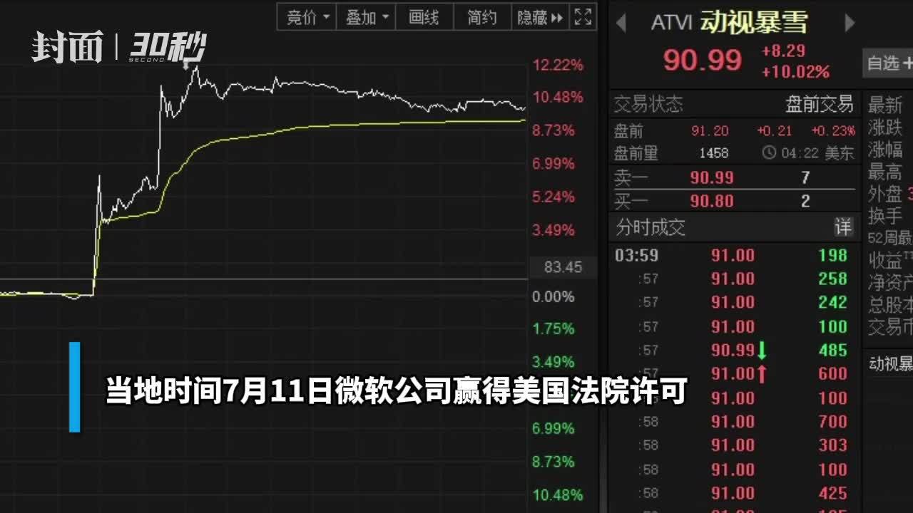 30秒|微软收购动视暴雪取得重大进展  动视暴雪大涨逾10%