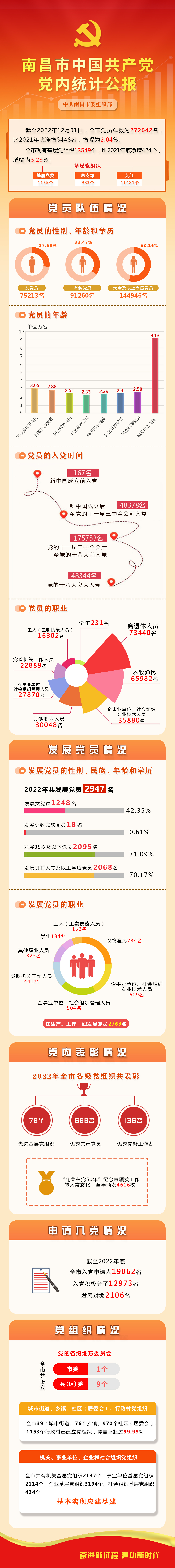 南昌市中国共产党党内统计公报：全市党员总数为272642名