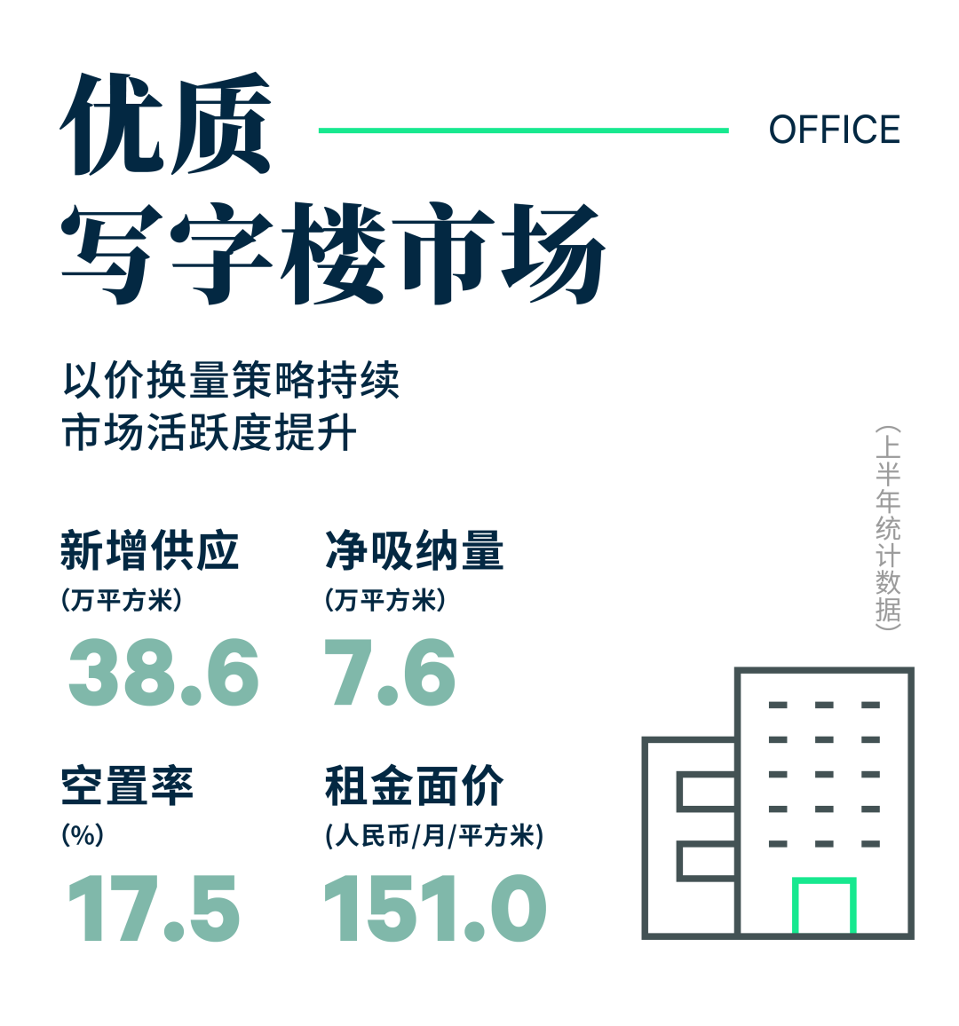 写字楼继续以价换量；零售物业市场成交回暖