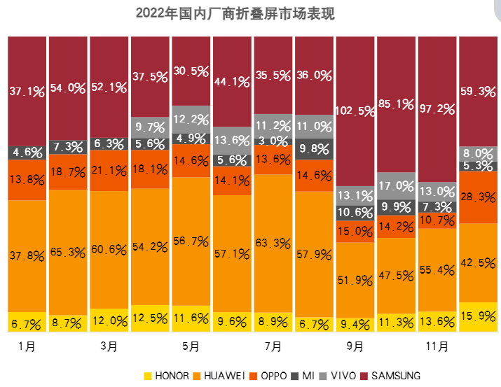 图源：《中国联通2022年高端手机市场洞察报告》