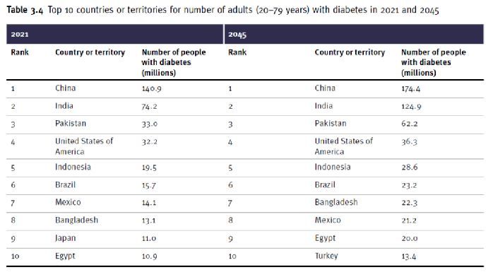 柳葉刀最新：將有超 13 億人患糖尿病