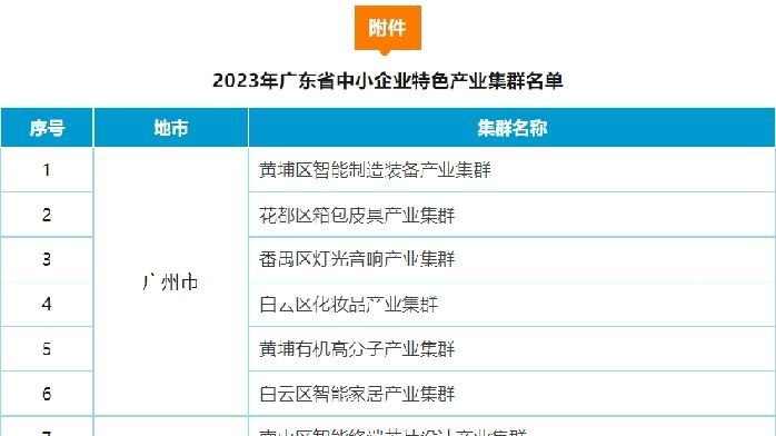 35家！2023年广东省中小企业特色产业集群名单新鲜出炉
