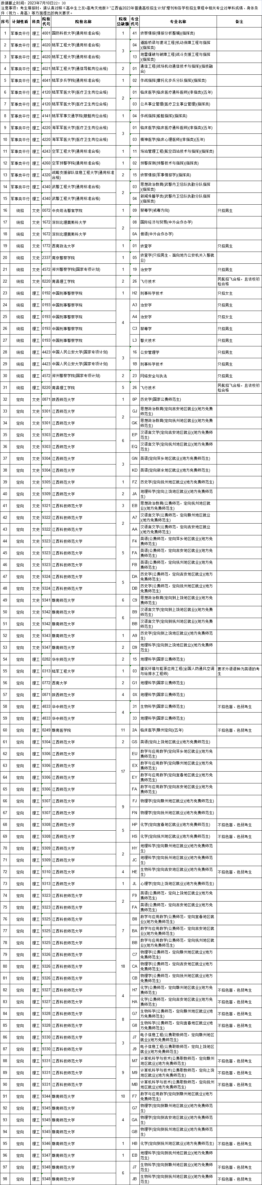 赶紧去填报！江西提前批本科征集志愿缺额计划公布