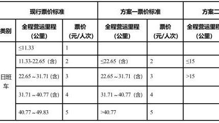 广州拟对公交车票价进行调整，或将取消一元票价