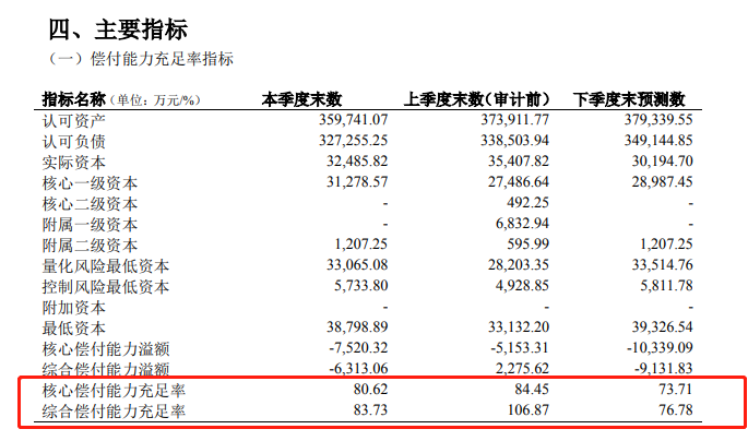 三峡人寿2023年第一季度偿付能力报告中的偿付能力充足率指标