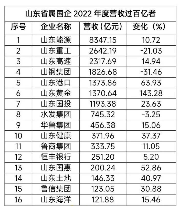 （數(shù)據(jù)來源：企業(yè)官網(wǎng)、中國(guó)貨幣網(wǎng)等，山東國(guó)投年報(bào)數(shù)據(jù)包括浪潮集團(tuán)數(shù)據(jù) 圖源 新黃河）