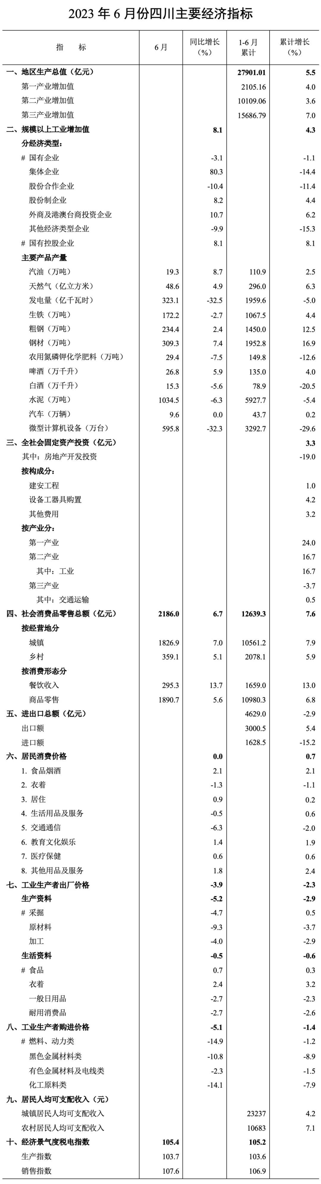 四川省经济总量_27901.01亿元!2023上半年四川GDP公布(2)