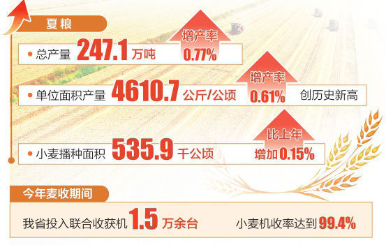 总产247.1万吨！山西省夏粮喜获丰收