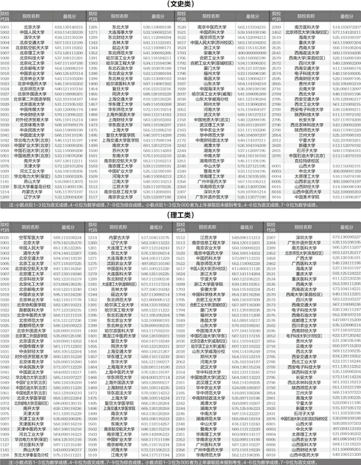 山西一本A类院校投档最低分公布