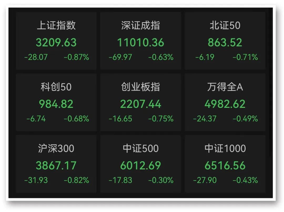 大盘全天震荡调整，三大指数午后一度均跌超1%，智能电网逆势走高