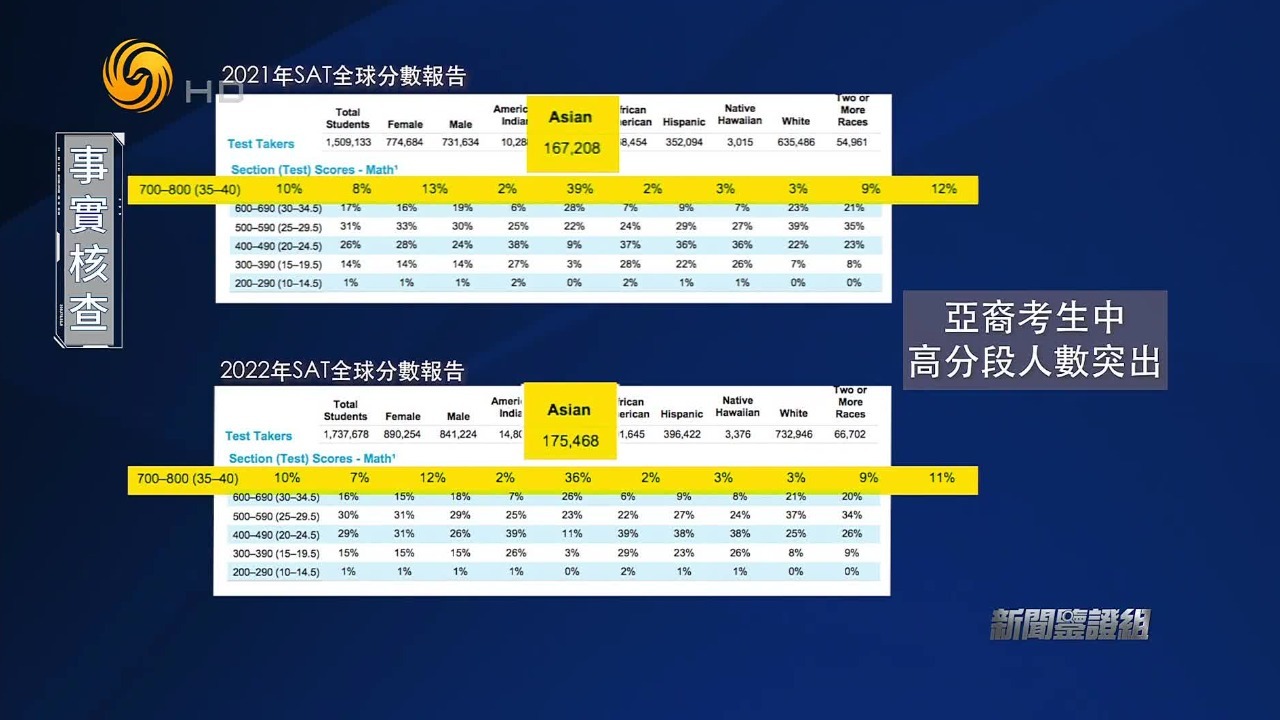 SAT考试等于“美国高考”？它究竟是什么样的考试？