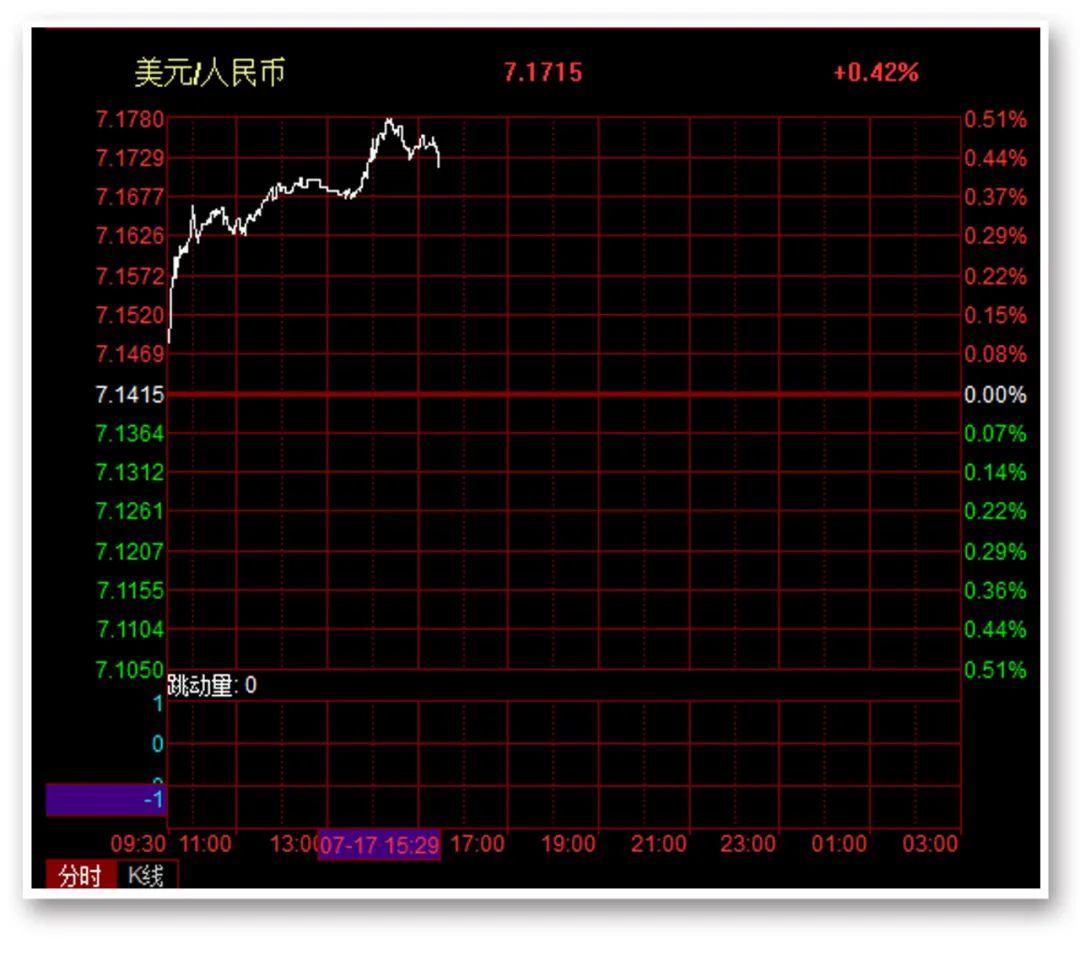 大盘全天震荡调整，三大指数午后一度均跌超1%，智能电网逆势走高