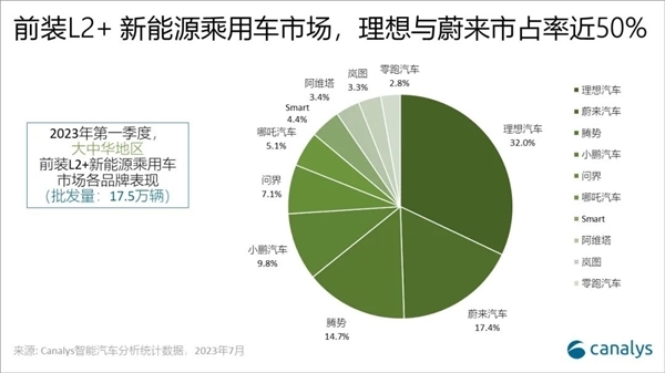 中国新能源乘用车L2搭载率升至62.2%:五大主流玩家英伟达第一 华为上榜