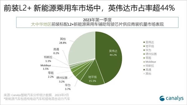 中国新能源乘用车L2搭载率升至62.2%:五大主流玩家英伟达第一 华为上榜
