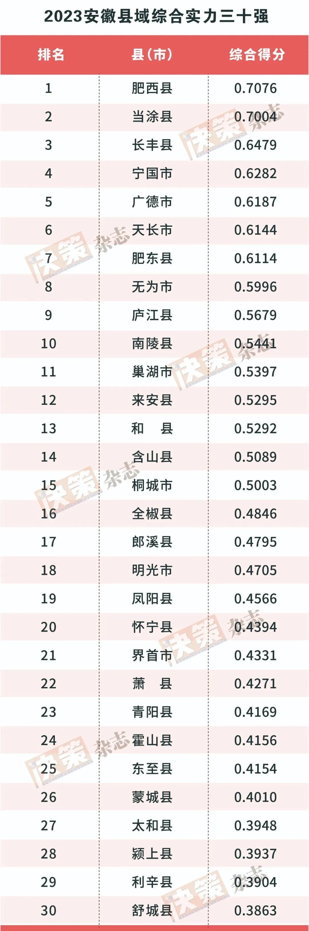 安徽排行榜_2023年上半年安徽各市GDP排行榜亳州反超蚌埠安庆增速最慢