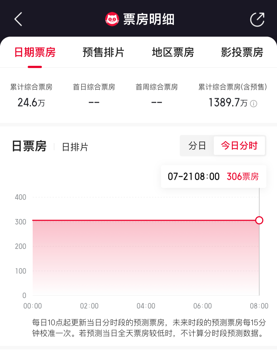 電影《熱烈》首日預(yù)售票房147萬，累計(jì)票房1389萬