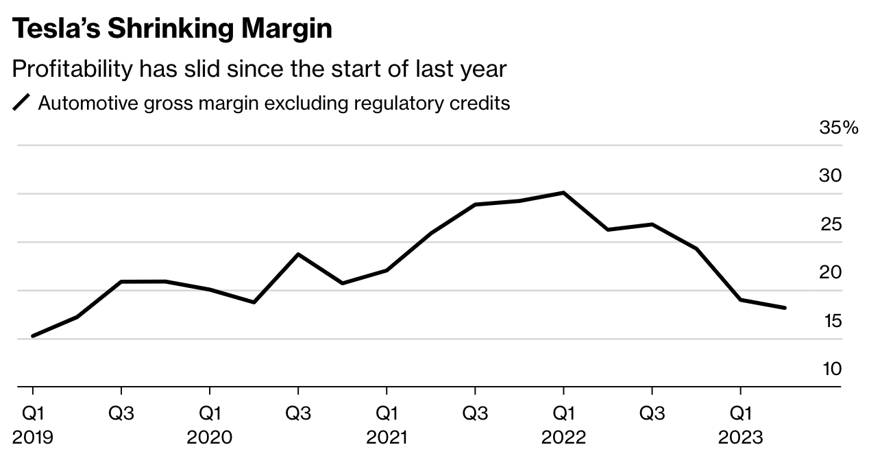 特斯拉汽車毛利率不斷下滑