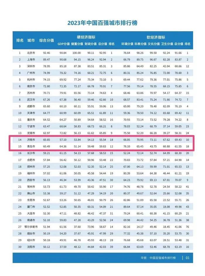 都市排行榜_中国大城市排行|广州|重庆|成都|东莞|深圳|佛山|城区常住人口_网易订阅(2)