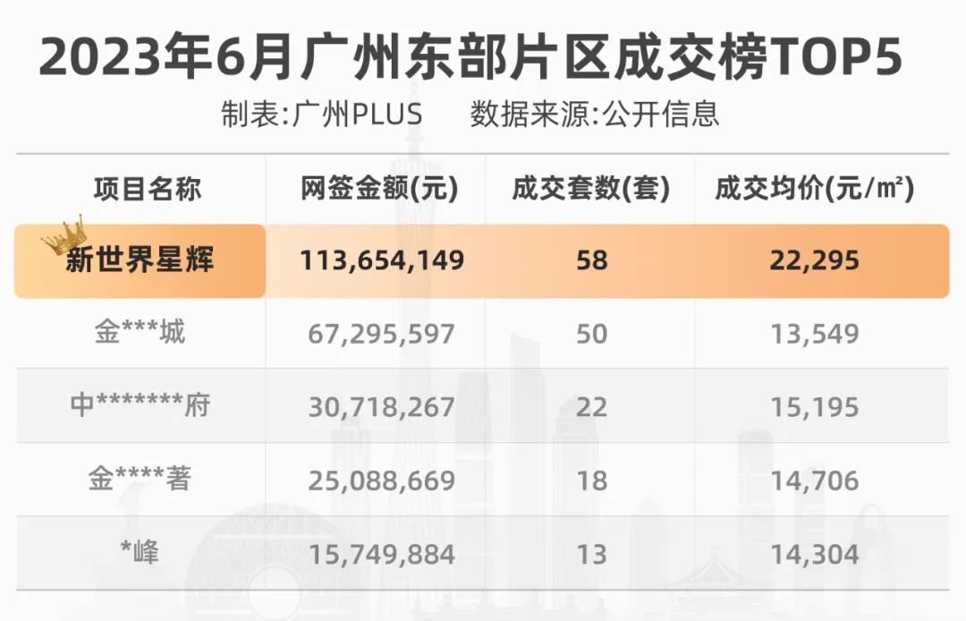 半岛BOB·中国官方网站跟随远见者入场！ 新世界星辉以格调理想生活稳居黄埔东人气(图1)