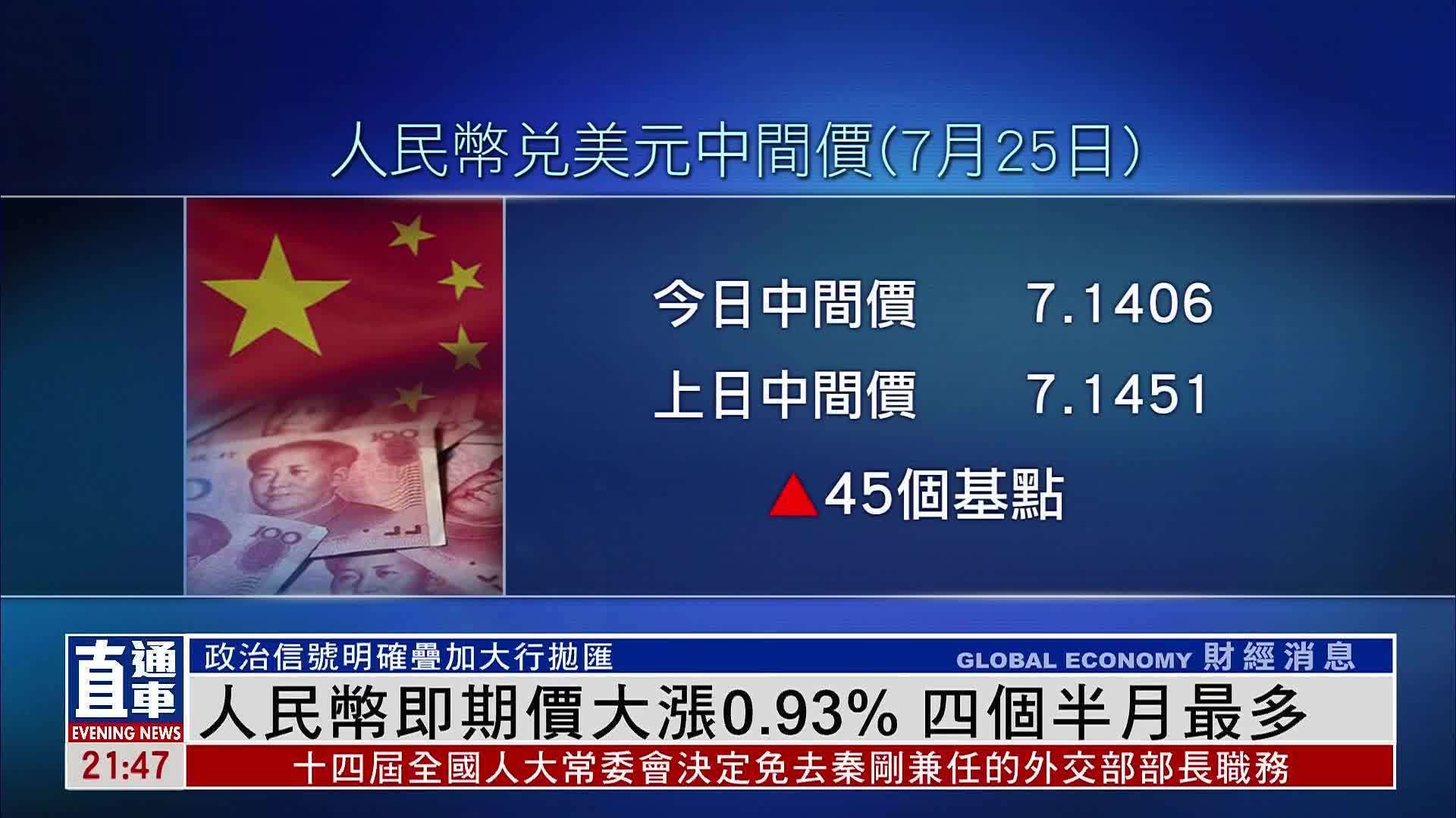 人民币即期价大涨0.93% 四个半月最多