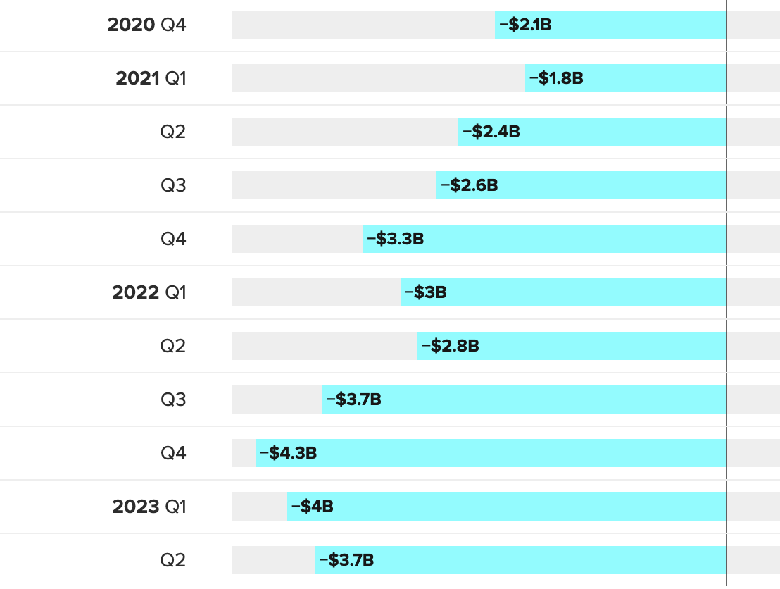 Meta元宇宙业务的季度亏损