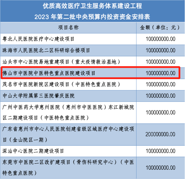 禅城这家特色重点医院项目获批1亿国家支持，2024年竣工！