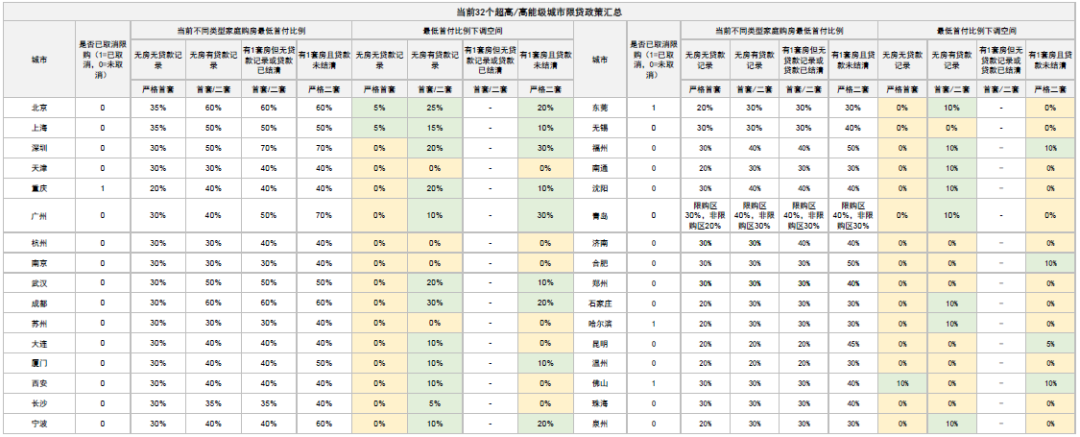 图表：超高/高能级城市限贷政策统计