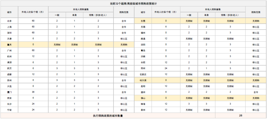 图表：超高/高能级城市限购政策统计