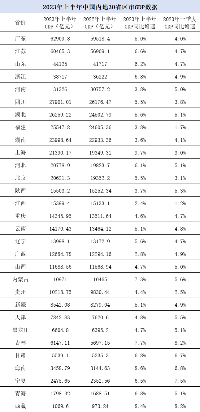 2019年经济总量_中部地区GDP“成绩单”:郑州第3,襄阳领先洛阳,芜湖第13