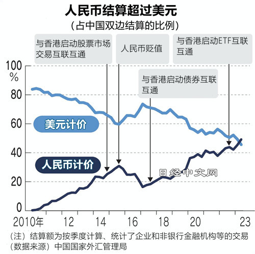 日媒:中国双边结算中人民币占比首超美元