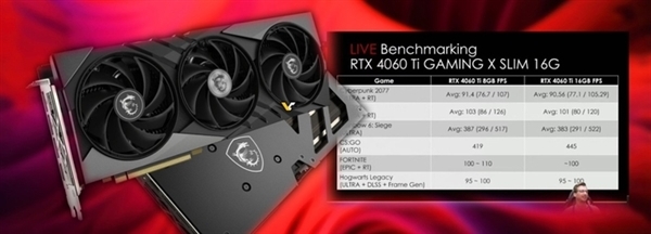 RTX 4060 Ti 16GB實(shí)測(cè)竟不如8GB版本！游戲玩家可以繞道