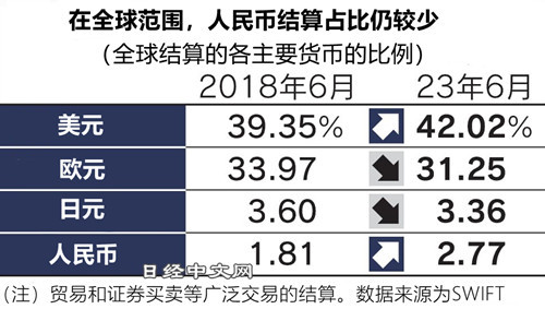 日媒:中国双边结算中人民币占比首超美元
