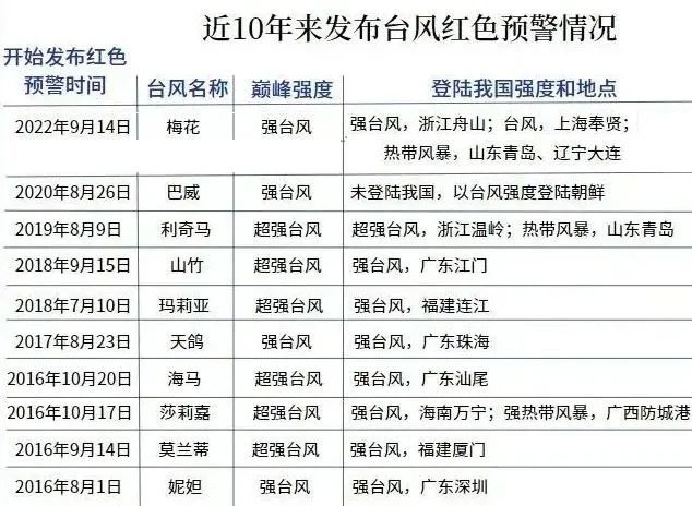 唐驳虎:超强台风杜苏芮登陆福建,影响半个中国