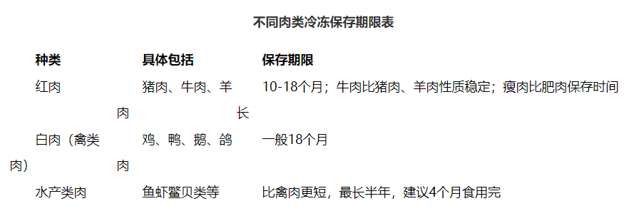 买回来的鲜肉 能在冰箱冷冻多久？