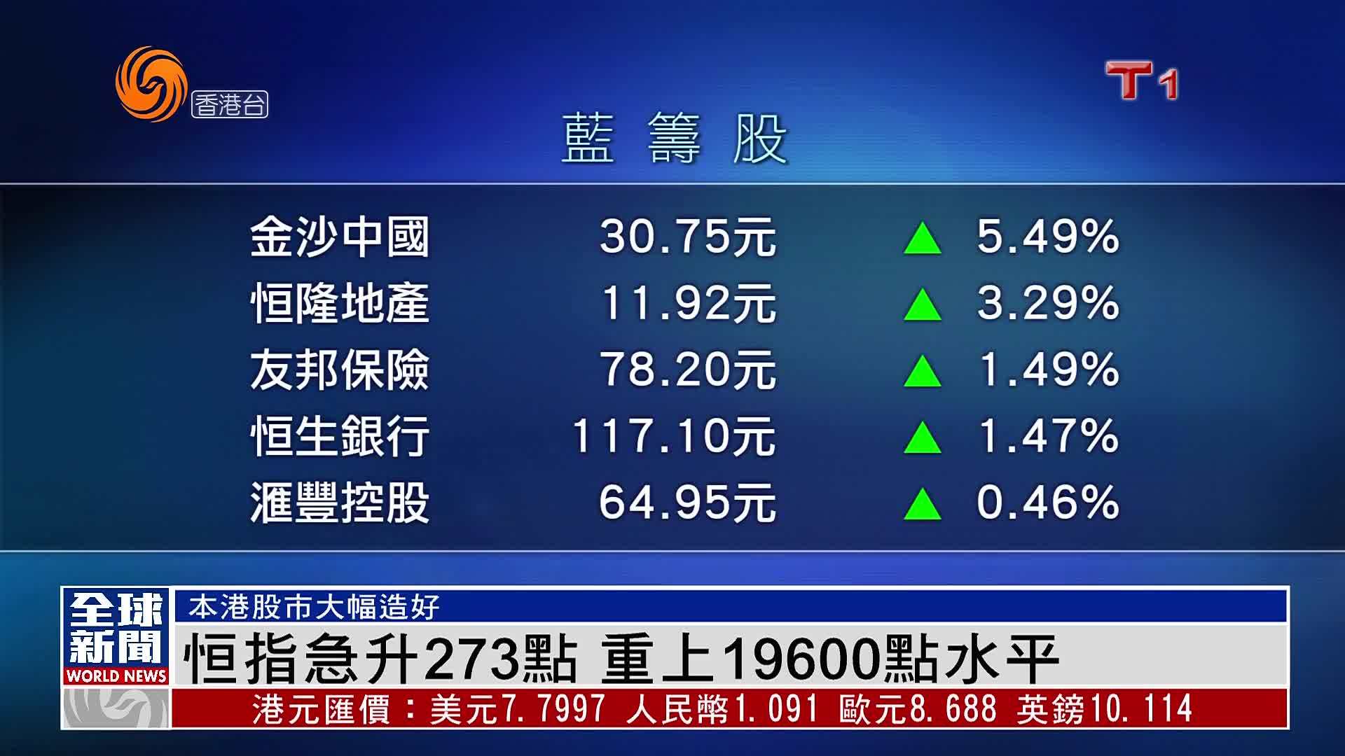 粤语报道｜恒指急升273点 重上19600点水平