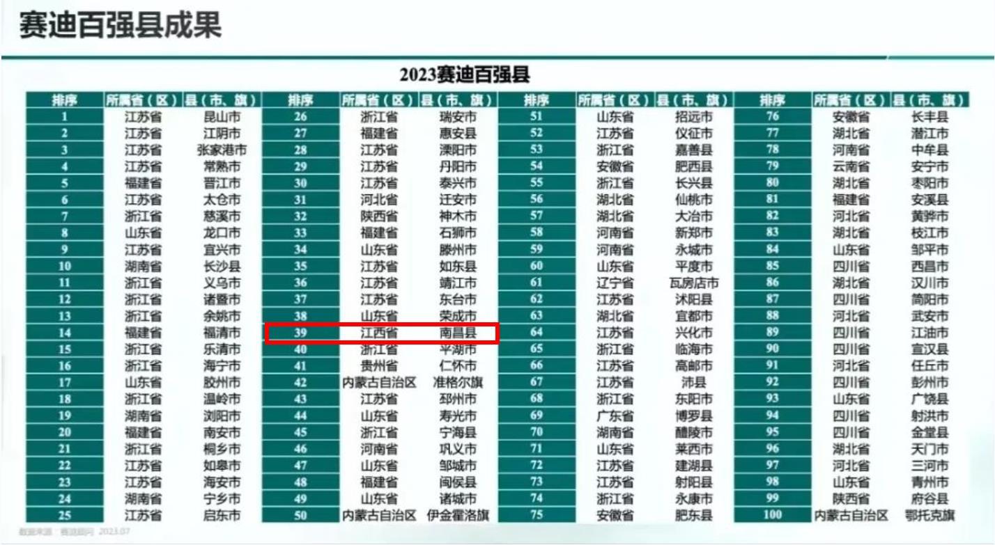 中国最富有县级市排行_2023百强县出炉:千亿县达54个,前10名中江苏省独占6席
