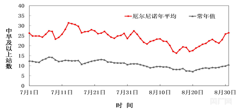 厄爾尼諾發(fā)展年盛夏中旱及以上站數(shù)逐日變化趨勢(shì)（央廣網(wǎng)發(fā) 甘肅省氣象局 供圖）