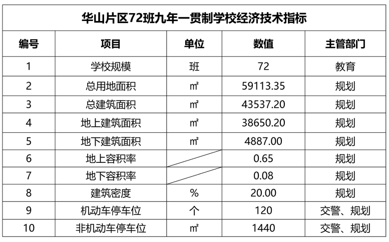 濟南這個重要片區(qū)，將新增一所72班學校